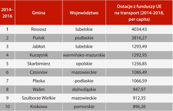 Ilustracja do informacji: Gmina Kurzętnik zajeła 4 miejsce wśród gmin wiejskich